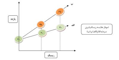 تفاوت افراد ریسک گریز و ریسک پذیر